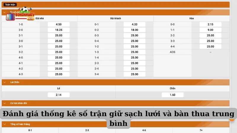 Đánh giá thống kê số trận giữ sạch lưới và bàn thua trung bình